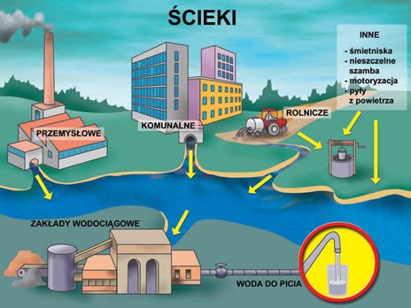 główny schemat scieków